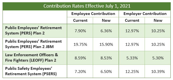State retirement plan contributions change effective July 1 | Employee News
